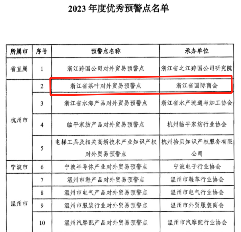 浙江省茶叶对外贸易预警点连续第14年获评“优秀预警点”